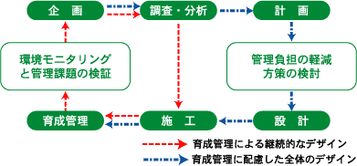 管理に目を向けたデザインプロセス