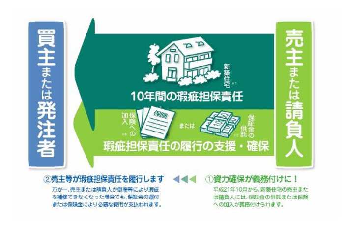 瑕疵 特定 責任 住宅 担保