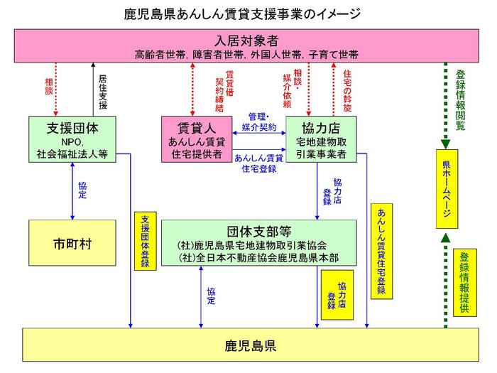 あんしん賃貸事業のイメージ