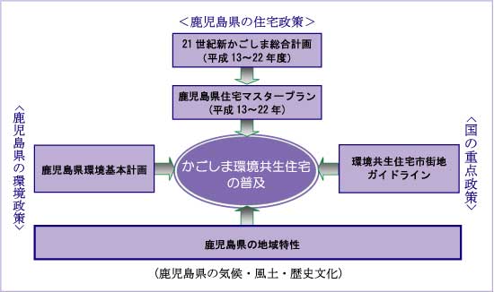 かごしま環境共生住宅を巡るフレームのイメージ画像