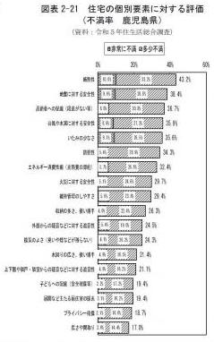 住宅の個別要素に対する評価（鹿児島県）