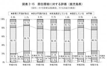 居住環境の評価(鹿児島県)