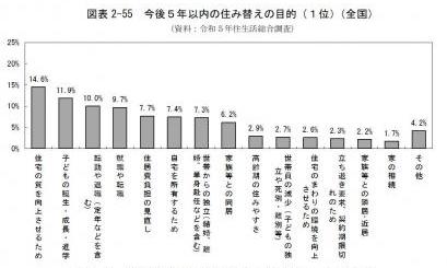 今後の住み替え目的(全国)