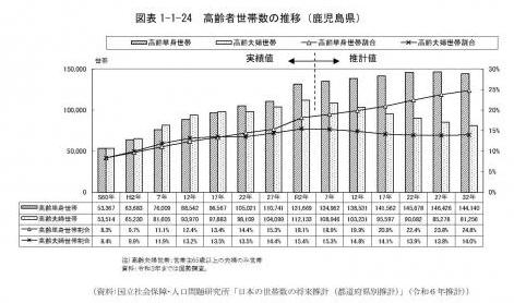 高齢者世帯の推移(鹿児島県)