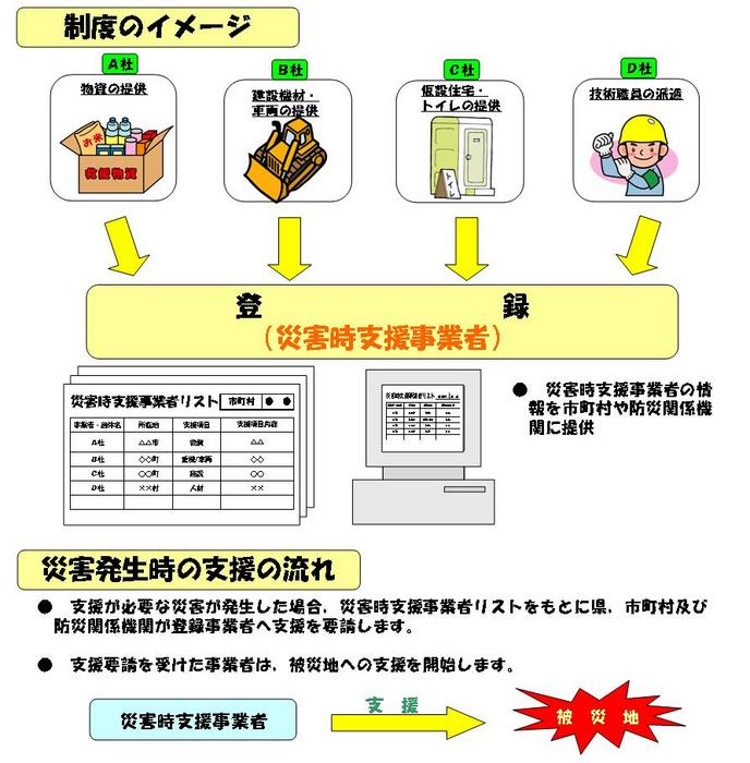 災害時支援事業者登録制度概要