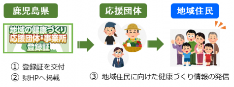  概略図（県、応援団体、地域住民）
