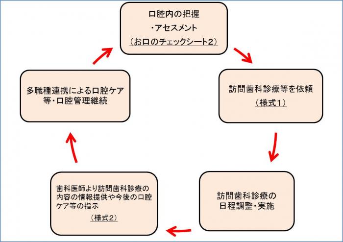 在宅歯科支援イメージ