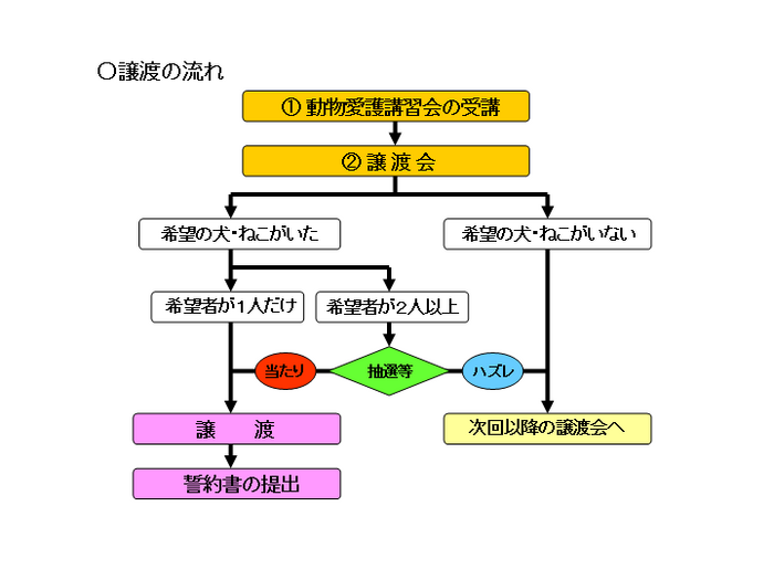 譲渡の流れ