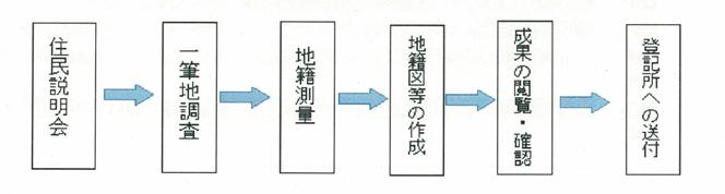 地籍調査事業の流れ