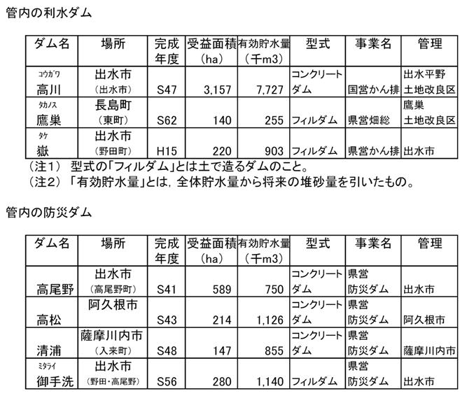 利水ダムと防災ダムの概要