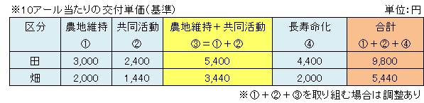 水土里10a価格