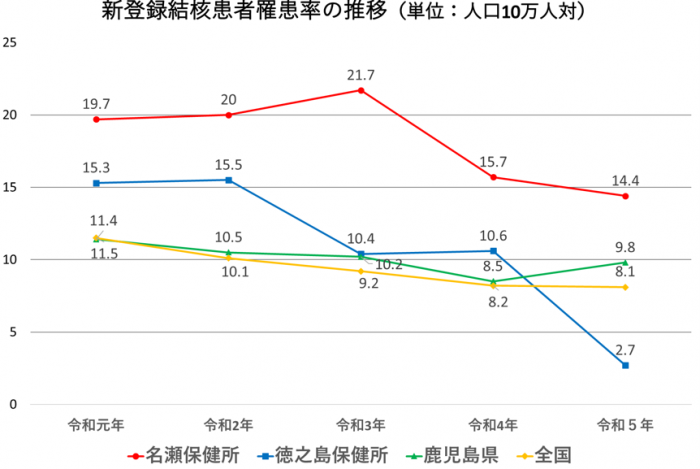 結核推移