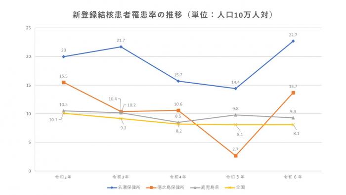 結核罹患率推移