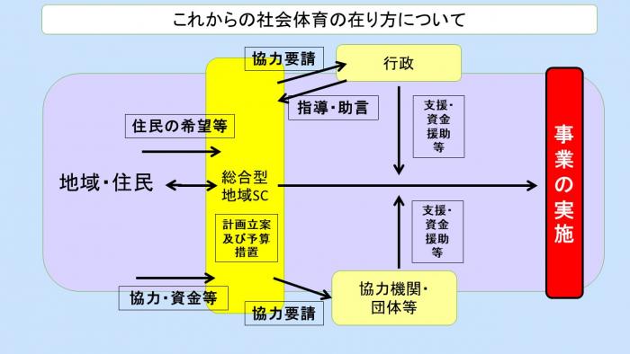 これからの社会体育の在り方について