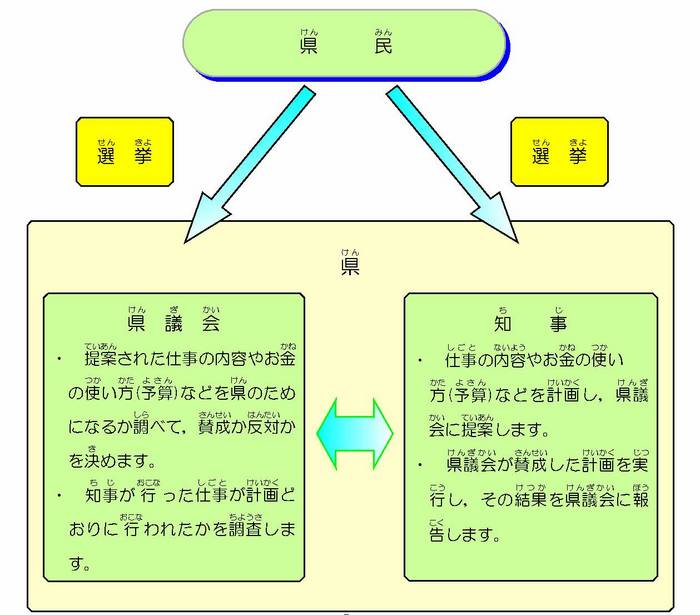 議会と県の役割