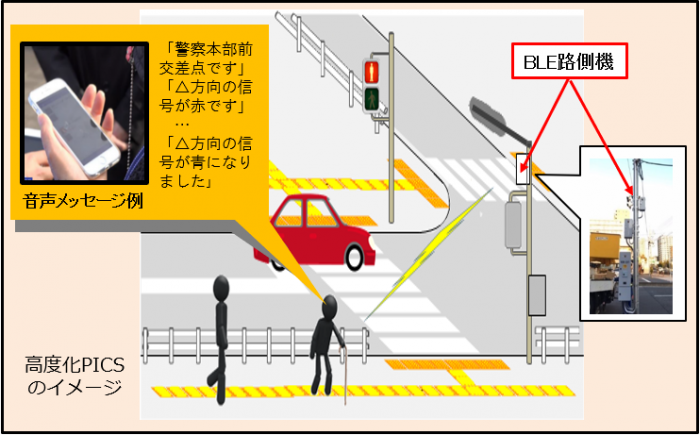 音声メッセージ例「警察本部前交差点です。」「△方向の信号が赤です」「△方向の信号が青になりました」