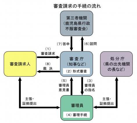 審査請求手続の流れ