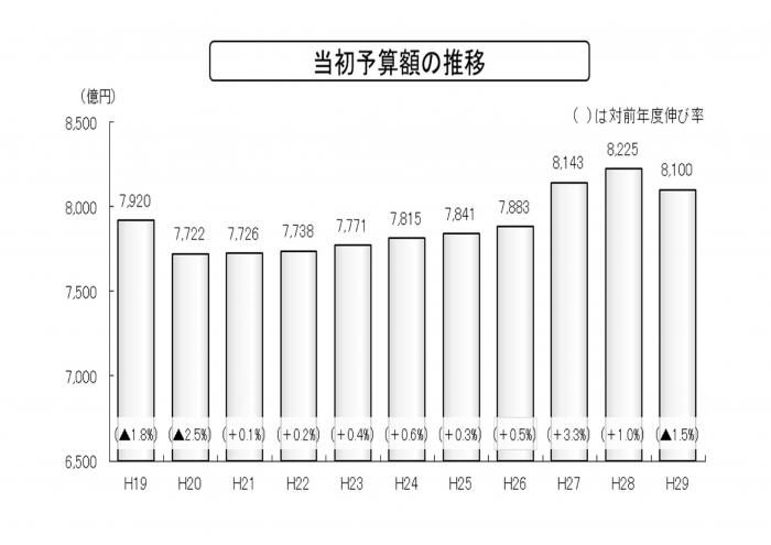 当初予算の推移