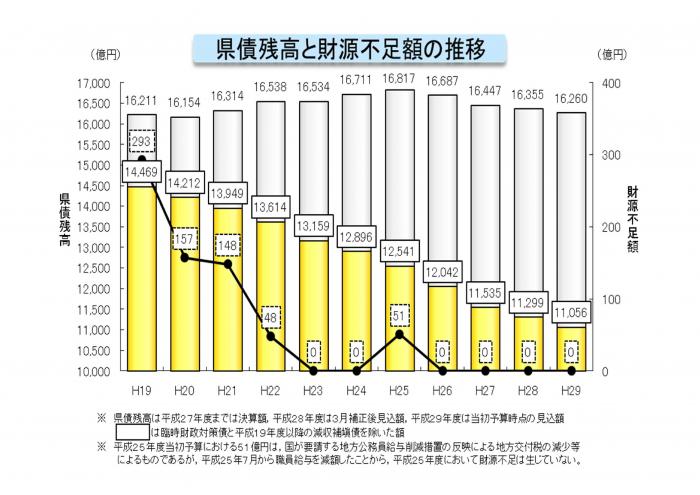 県債残高グラフ