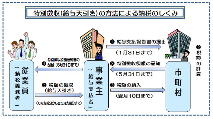 特別徴収3