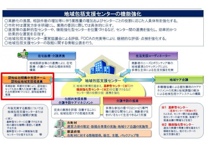 地域包括支援センターの機能強化の図