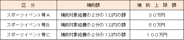 補助額