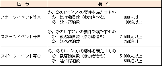 補助額