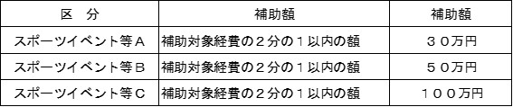 補助額