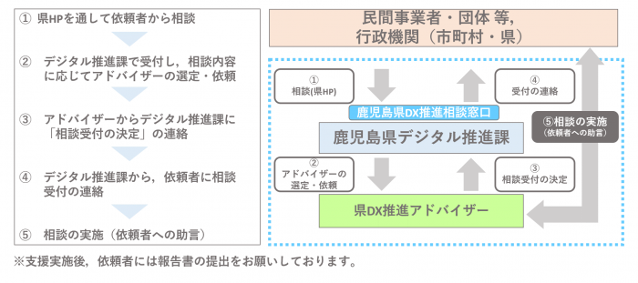 相談実施までのフロー