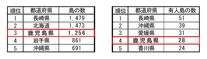 島の数ランキング