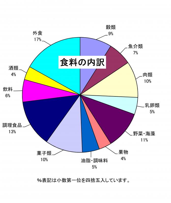 食料の内訳