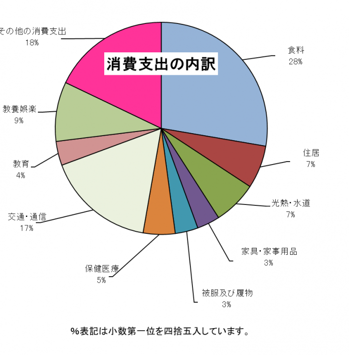 消費支出の内訳