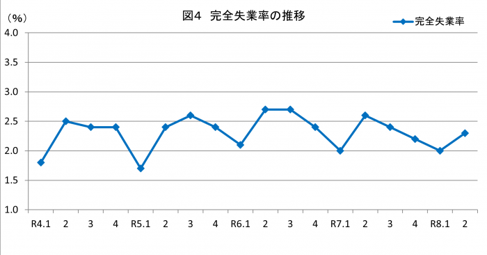 図4完全失業率の推移