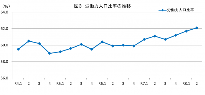 画像3労働力人口保率の推移