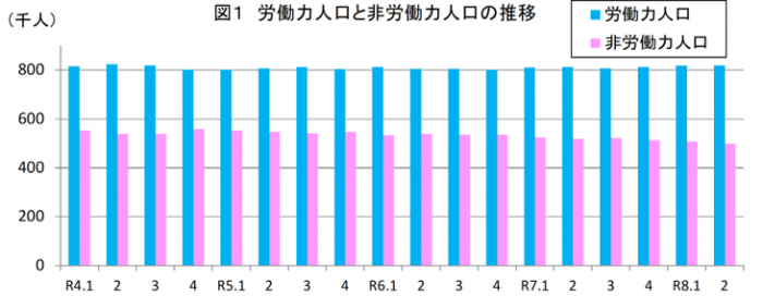 画像1労働力人口と非労働力人口の推移