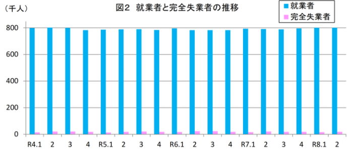 画像2就業者と完全失業者の推移