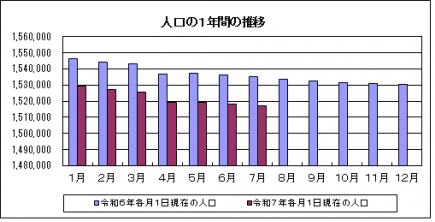 人口グラフ（R7.7）