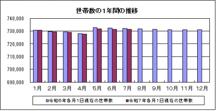 世帯グラフ（R7.7）