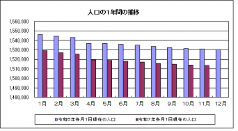 人口グラフ(R7.11)