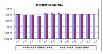 世帯グラフ(R7.11)