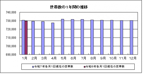 世帯グラフ（R8.1）