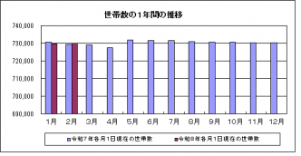 世帯グラフ(R8.2)