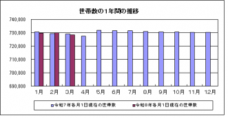 世帯グラフ（R8.3）