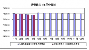 世帯グラフ（R8.4）