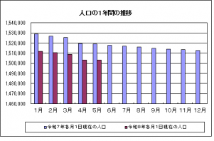 人口グラフ（R8.5）