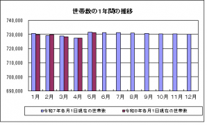 世帯グラフ（R8.5）
