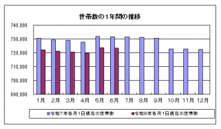 世帯グラフ(R8.4)