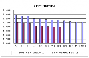 人口グラフ(R8.7)