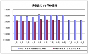 世帯グラフ(R8.8)