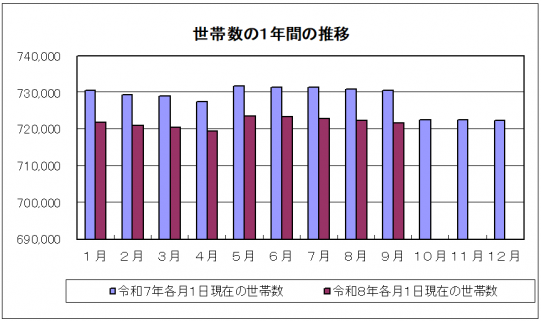 世帯グラフ（R8.9）